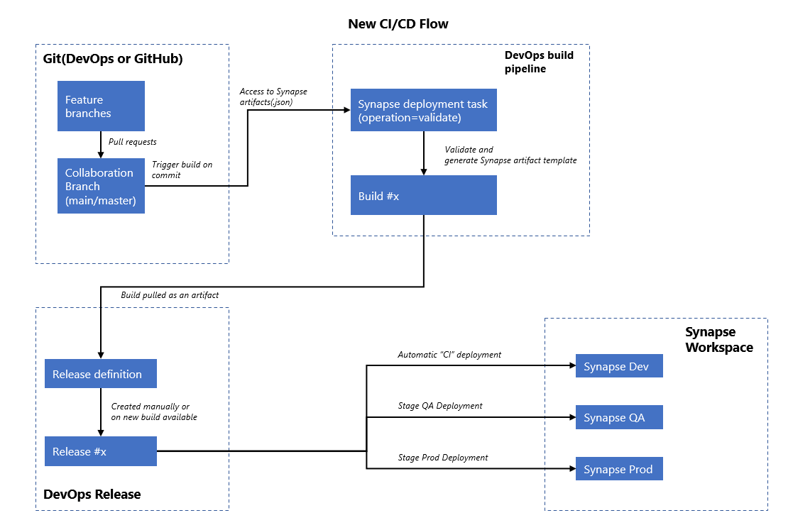 CI CD in Azure Synapse Analytics Part 5 - Deploying Azure Synapse Workspace  from ARM - Microsoft Community Hub