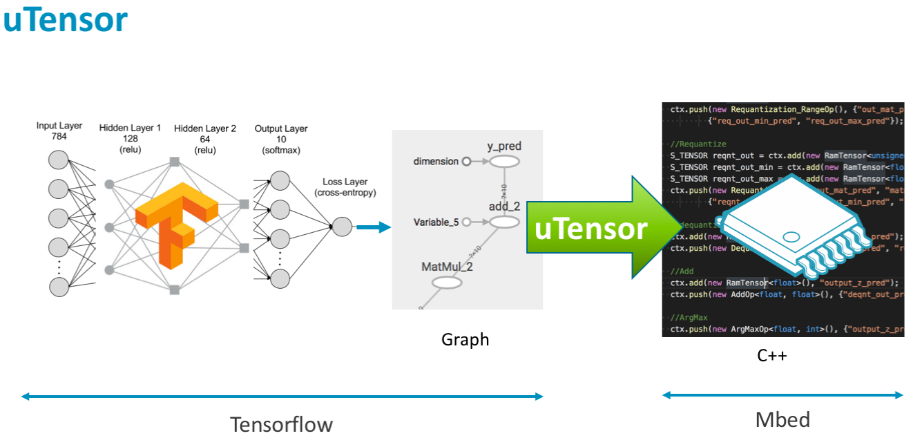 Программирование нейронных сетей на python. Тензор нейронные сети. TENSORFLOW Граф. Алгоритмы машинного обучения для микроконтроллеров. Граф вычислений TENSORFLOW.