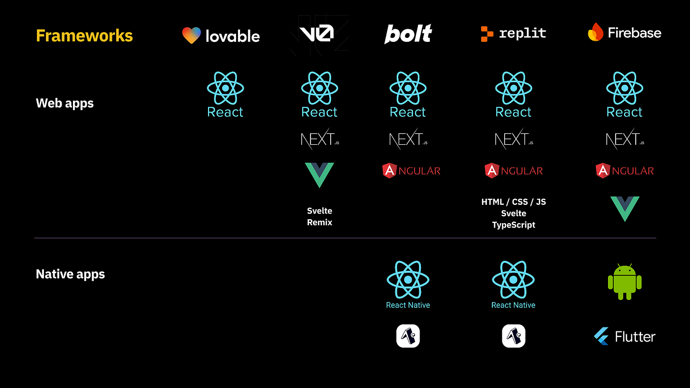 The Era of AI Prototyping: Comparison of Lovable, Bolt, Replit & V0 | by  Anna Arteeva | Medium