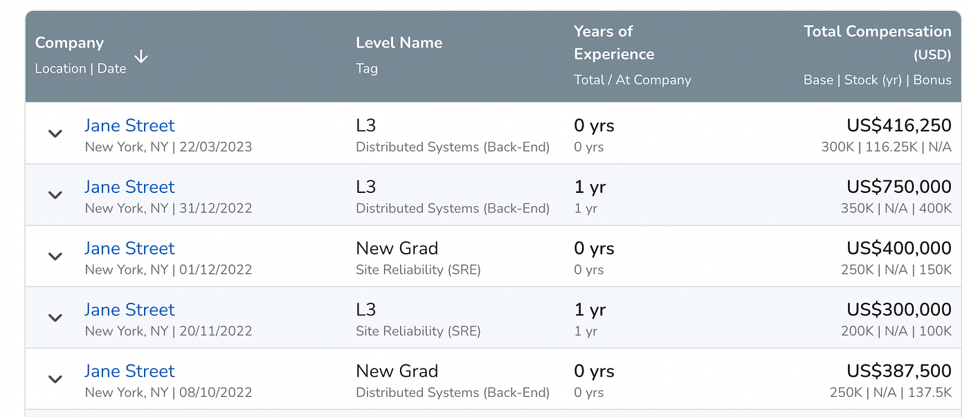 Why does Jane Street Pay $400k to new graduate software engineers