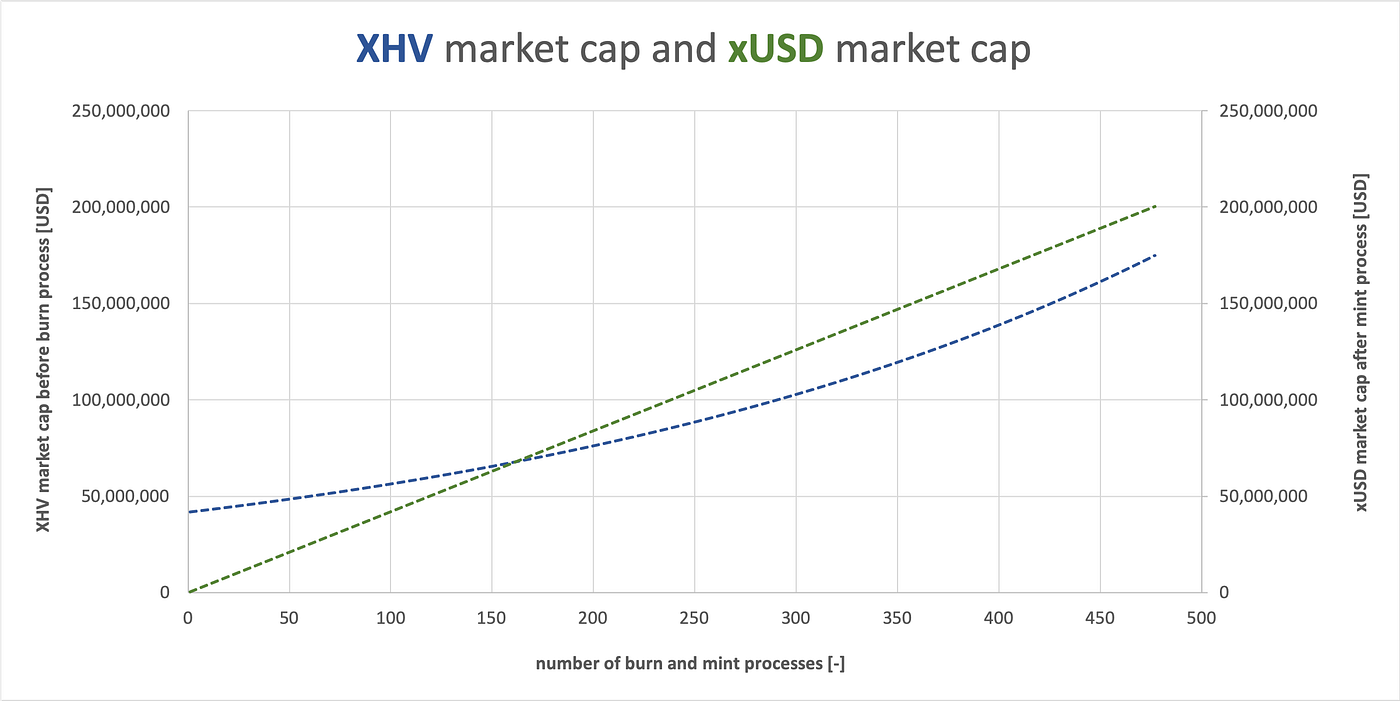 Haven Protocol (XHV) - future price model based on xUSD adoption | by  crypt∞li | Medium