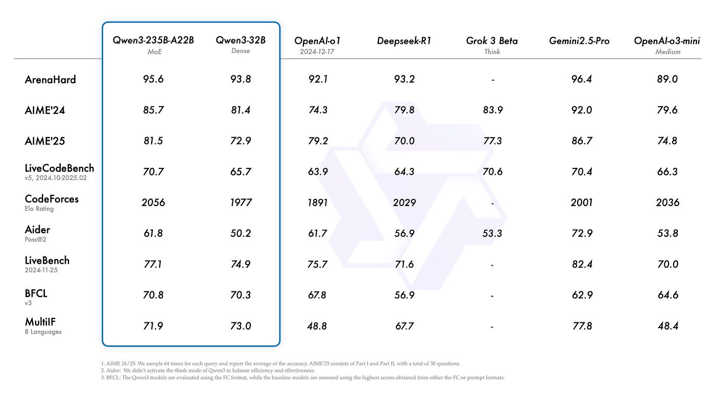 Qwen3 Release: Multilingual AI Built on 36 Trillion Tokens