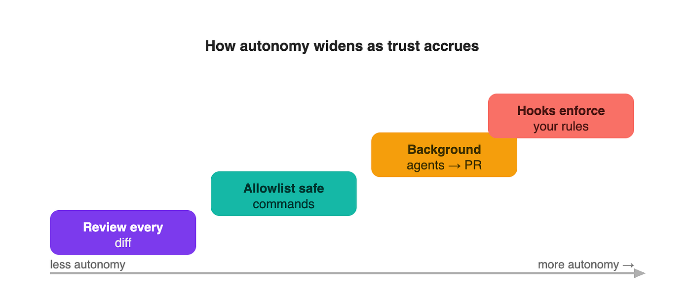 Earned autonomy, one rung at a time. A new user reviews every diff (purple). As trust builds, they allowlist repeated safe commands (teal), delegate whole tasks to background agents that return a reviewable PR (amber), and eventually script their own guardrails with Hooks (coral). The user sets the pace — the interface never forces the leap.