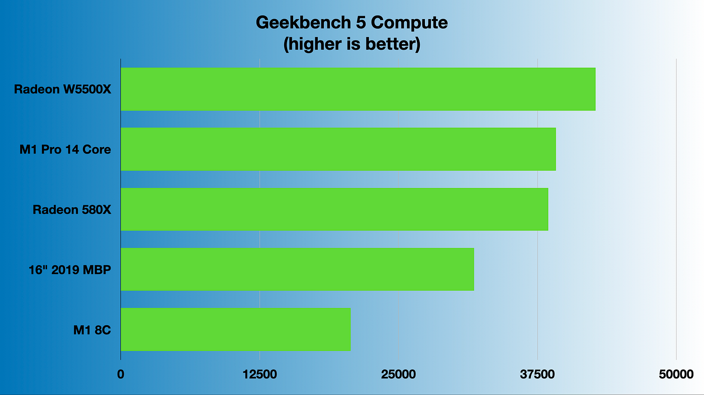 M1 Running in iPad Air 5 Is the Higher Binned Version, With All GPU Cores  Unlocked for Maximum Performance