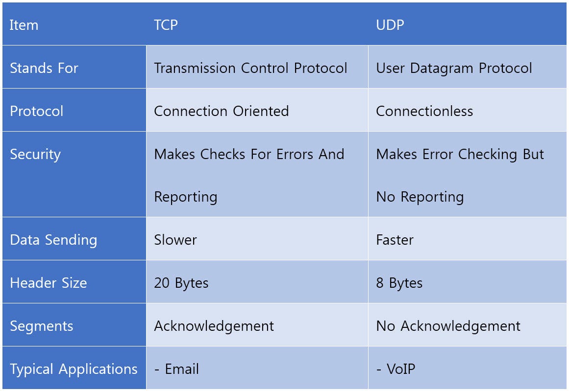 Tcp error. Tcp error. Wireshark port tcp. Отличие tcp от udp протокола. Ipsec wireshark.