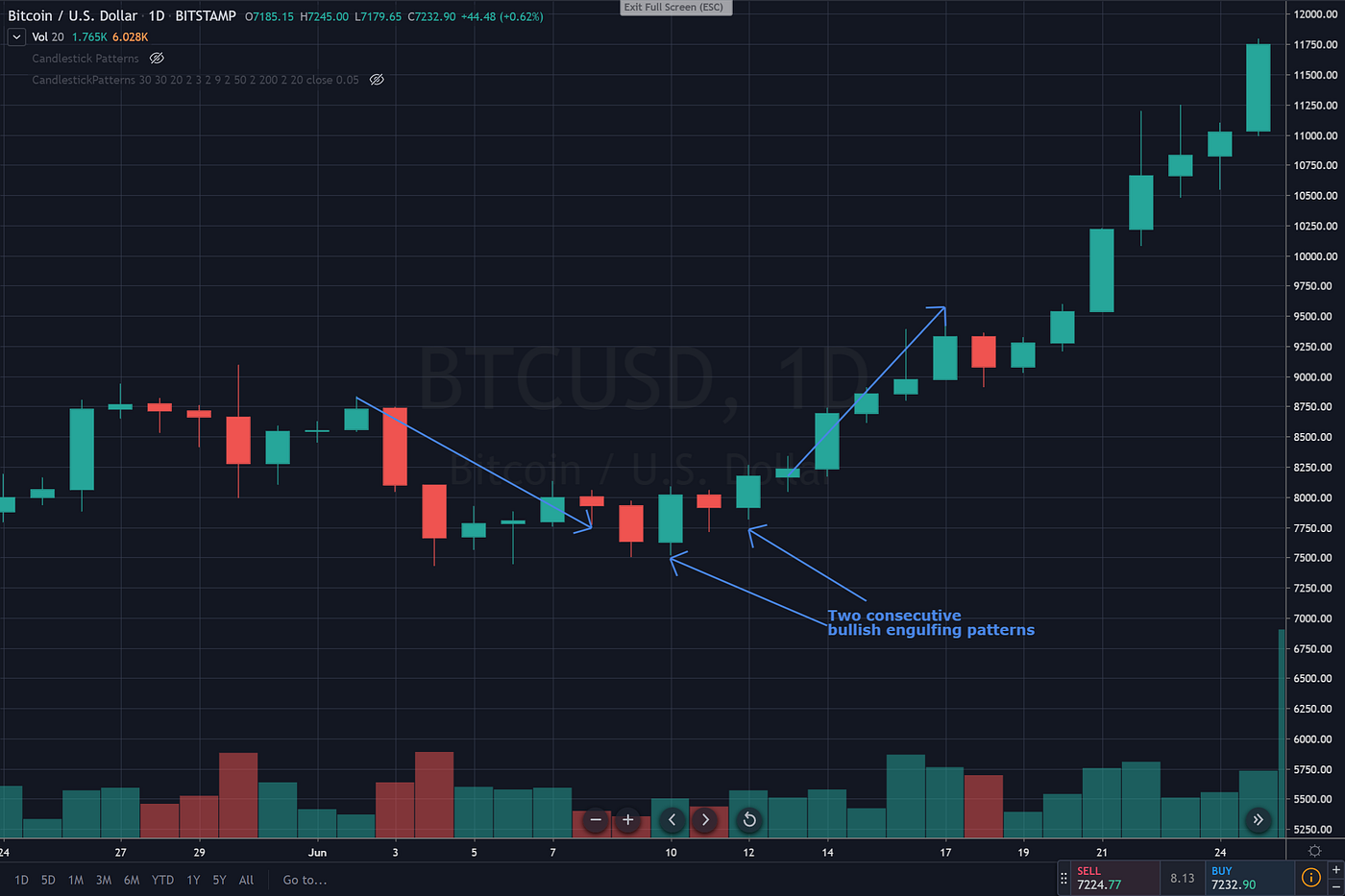 Trading Bitcoin with Advanced Candlestick Patterns | Interdax Blog