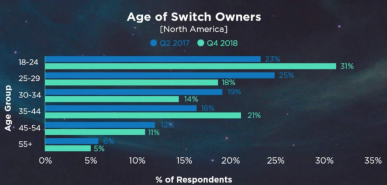 Nintendo Switch and Their New Target Market | by Samantha Hernandez | Medium