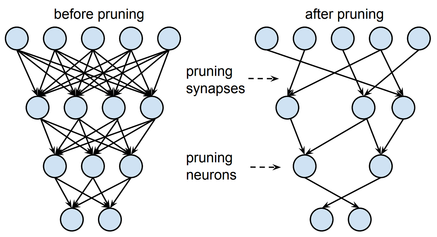 Pruning Neural Networks. Neural networks can be made smaller and