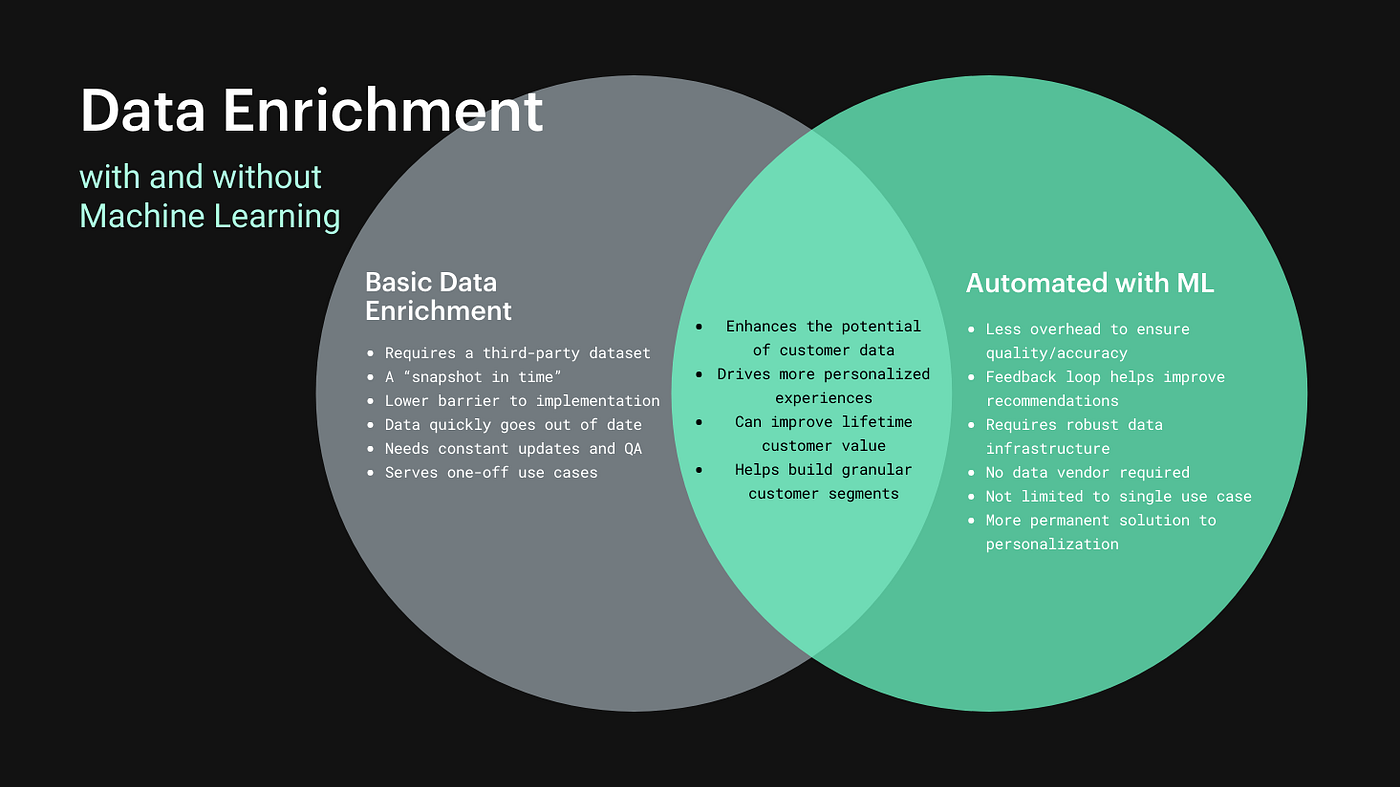 Role of Data in Machine Learning Personalization