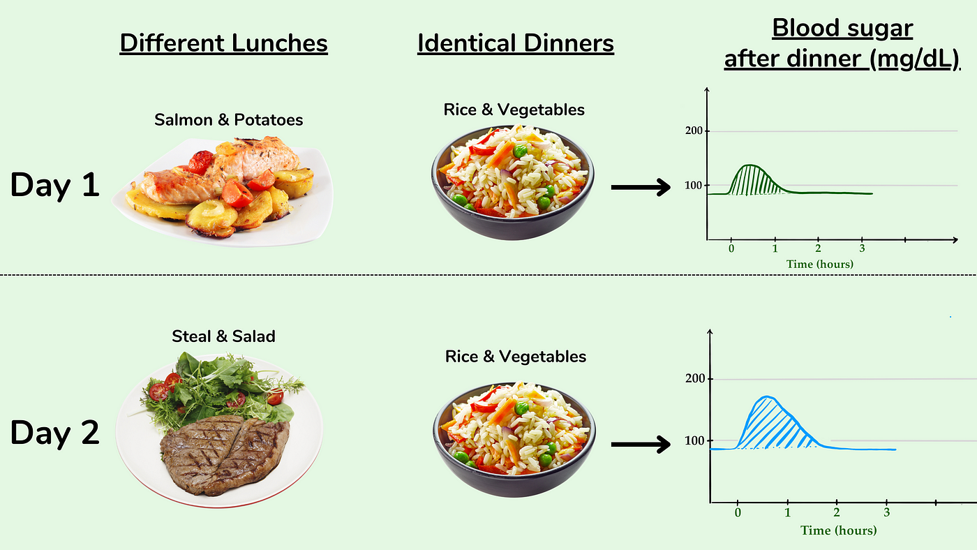 How to Avoid Blood Sugar Spikes   by Mario Kratz, PhD   Medium ...