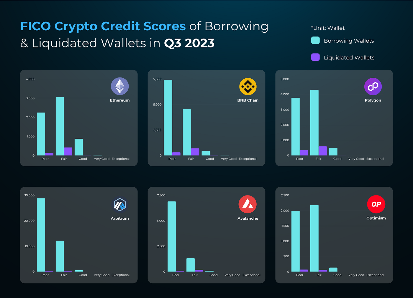A Comparison of Centic FICO Credit Score across Blockchain Networks | by  Centic | Medium