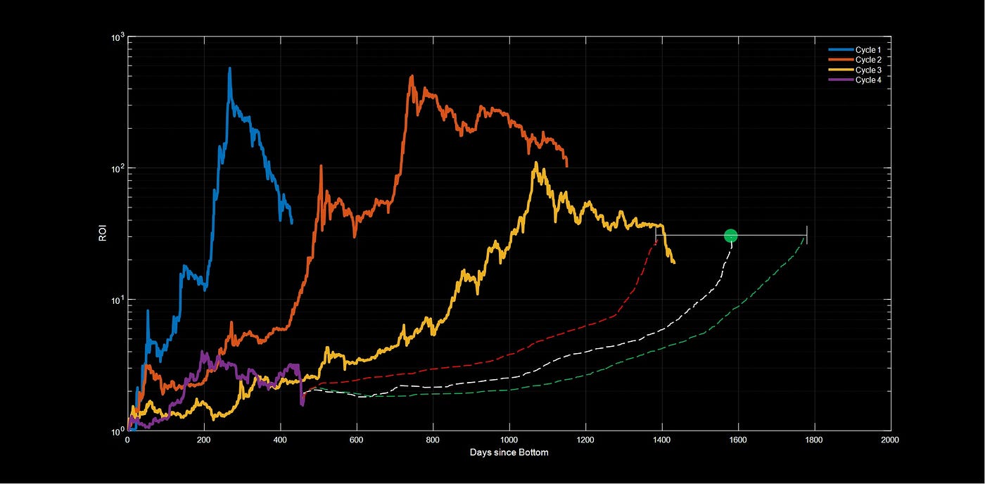 Bitcoin: Market Cycle ROI — Is Bitcoin still on track? | by Benjamin Cowen  | Medium