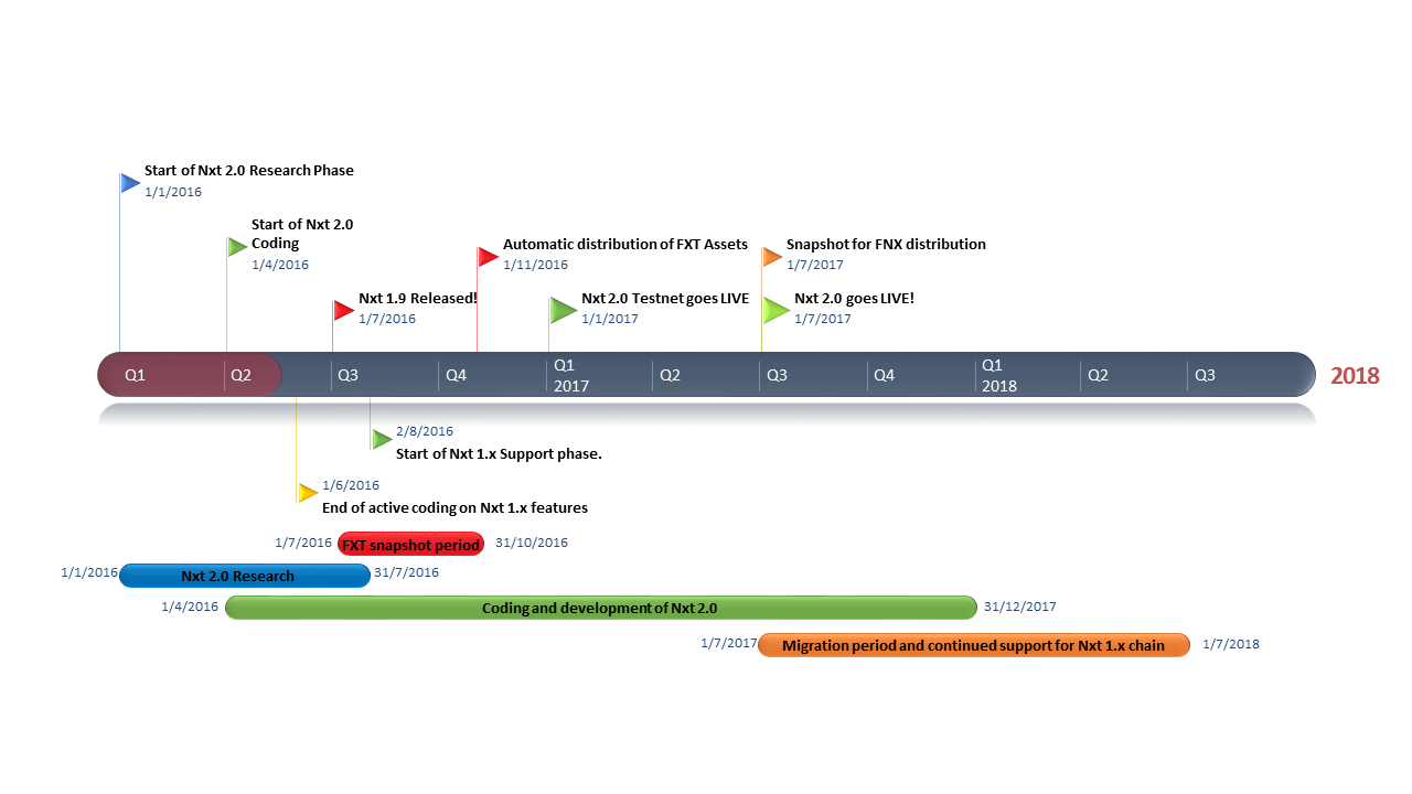 Nxt 2.0 Overview. By Jean-Luc, Nxt Lead Developer | by Bas Wisselink |  Medium