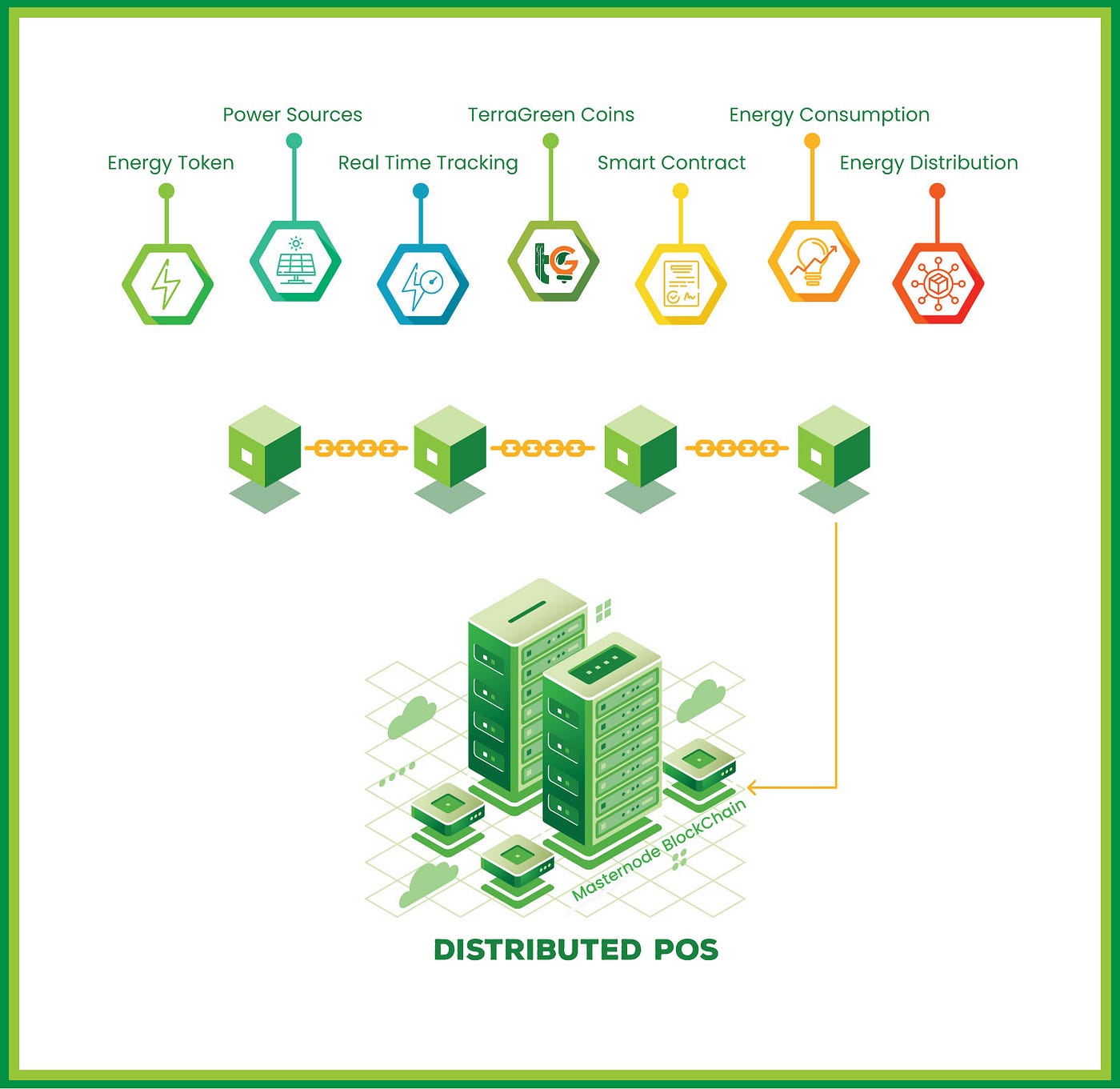 A Reliable Blockchain Platform for Renewable Energy Sector | by TerraGreen  | HackerNoon.com | Medium