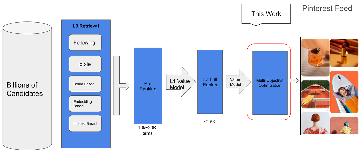 Evolution of Multi-Objective Optimization at Pinterest Home feed