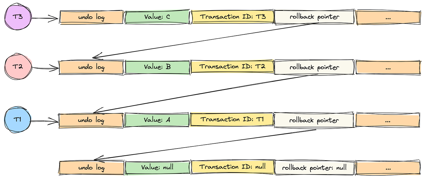 Deciphering the Inner Workings of Transaction Processing in MySQL