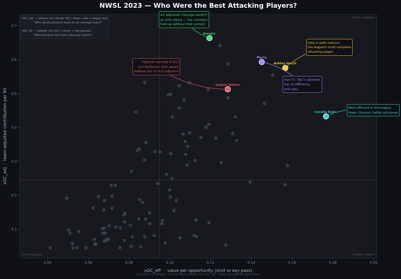 xGC, Reimagined: A Deeper Look at Attacking Proficiency