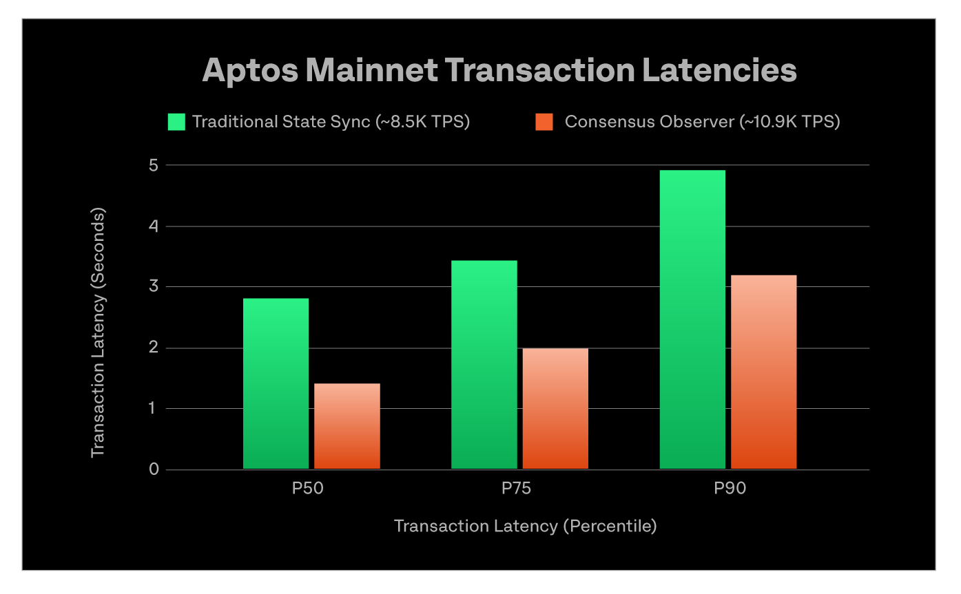 Ultra Low-Latency Block Synchronization at High TPS: Consensus Observer  (AIP-93) | by Aptos Labs | Aptos Labs | Medium