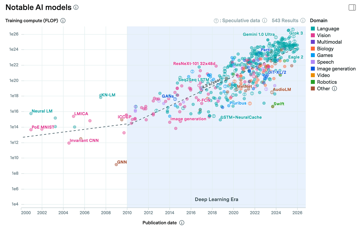 Scatter plot of notable AI models showing training compute (FLOPs) over time, highlighting exponential growth in computational requirements across domains like language, vision, and multimodal AI (Epoch AI).