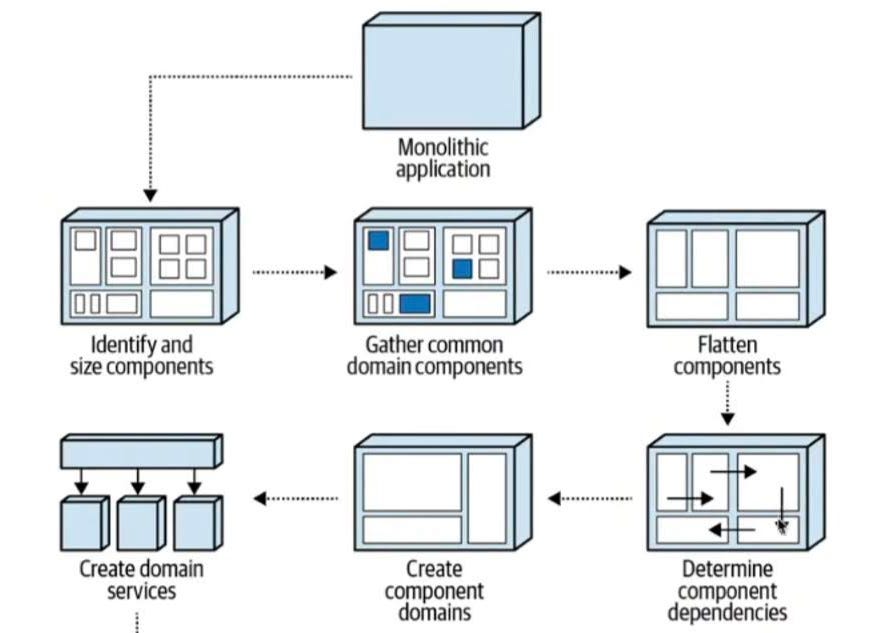  software architecture the hard parts chapter 5 component based