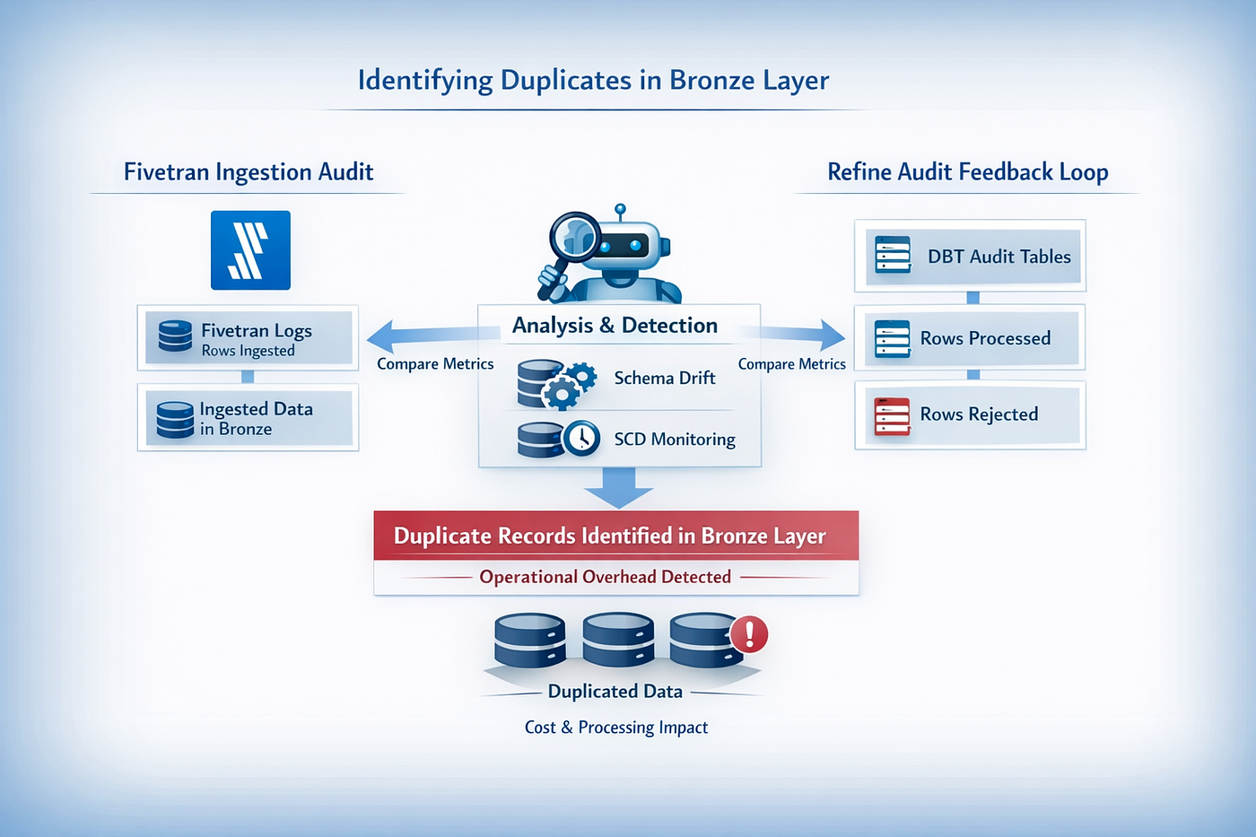 Self learning for optimization scope