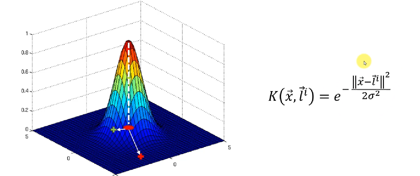 What is Kernel-Support Vector Machine(SVM)? | by Manik Soni | Medium
