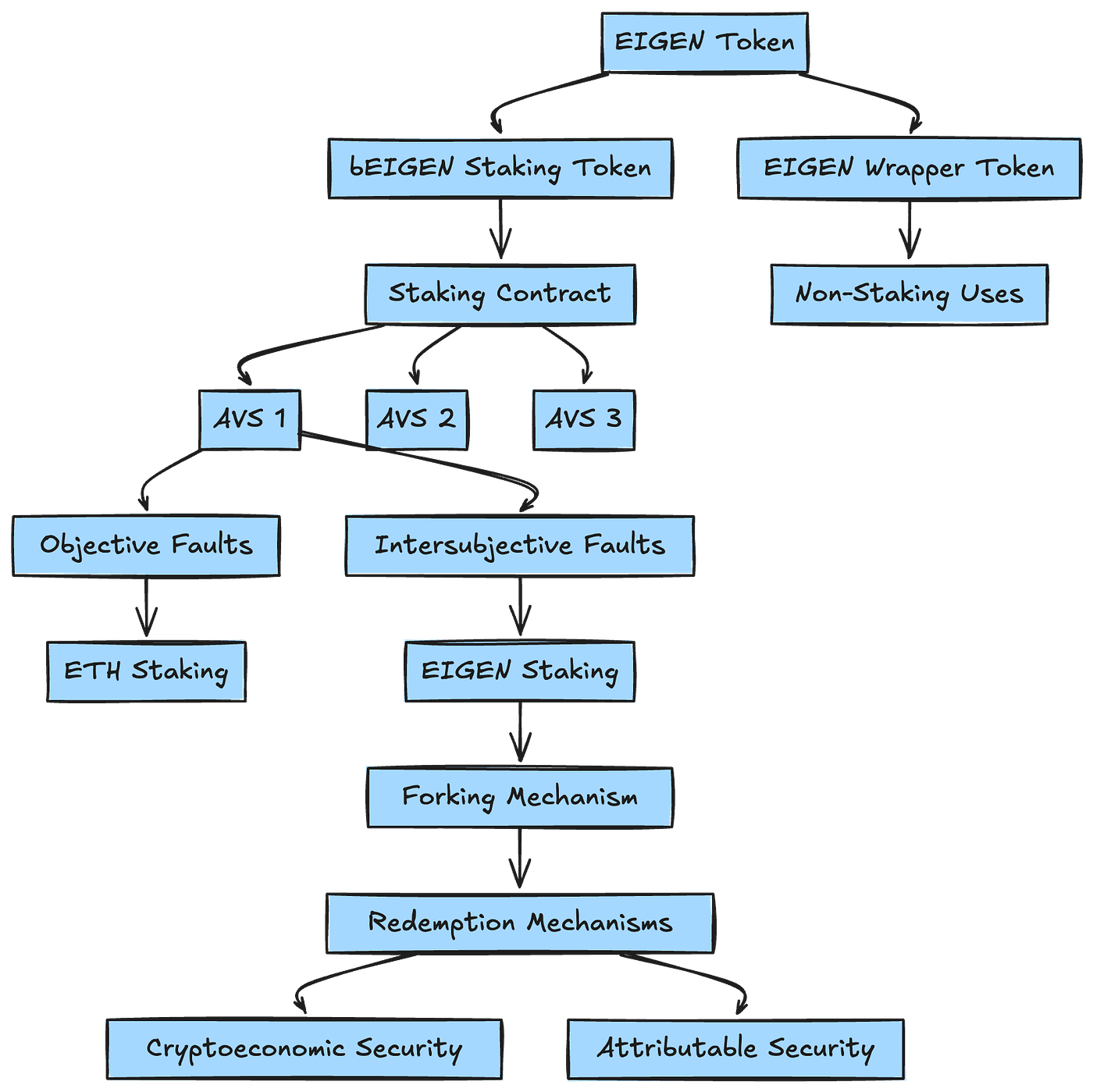 EIGEN: A Universal Intersubjective Work Token for Blockchain Security. | by  Ricky Bharti | Medium