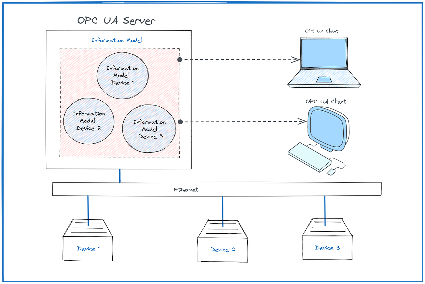White Paper Series What is OPC UA? - 1. Outline of OPC UA