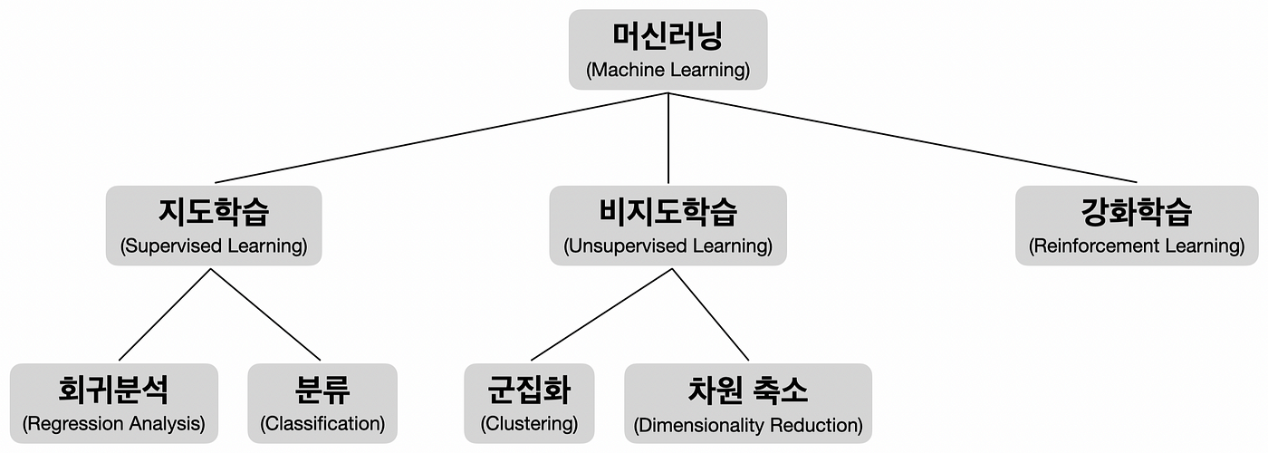 2. 머신 러닝의 종류. 머신 러닝에는 이런 것들이 있어요 | by Kim, Che Pill | Intelligent ATLAS | Medium