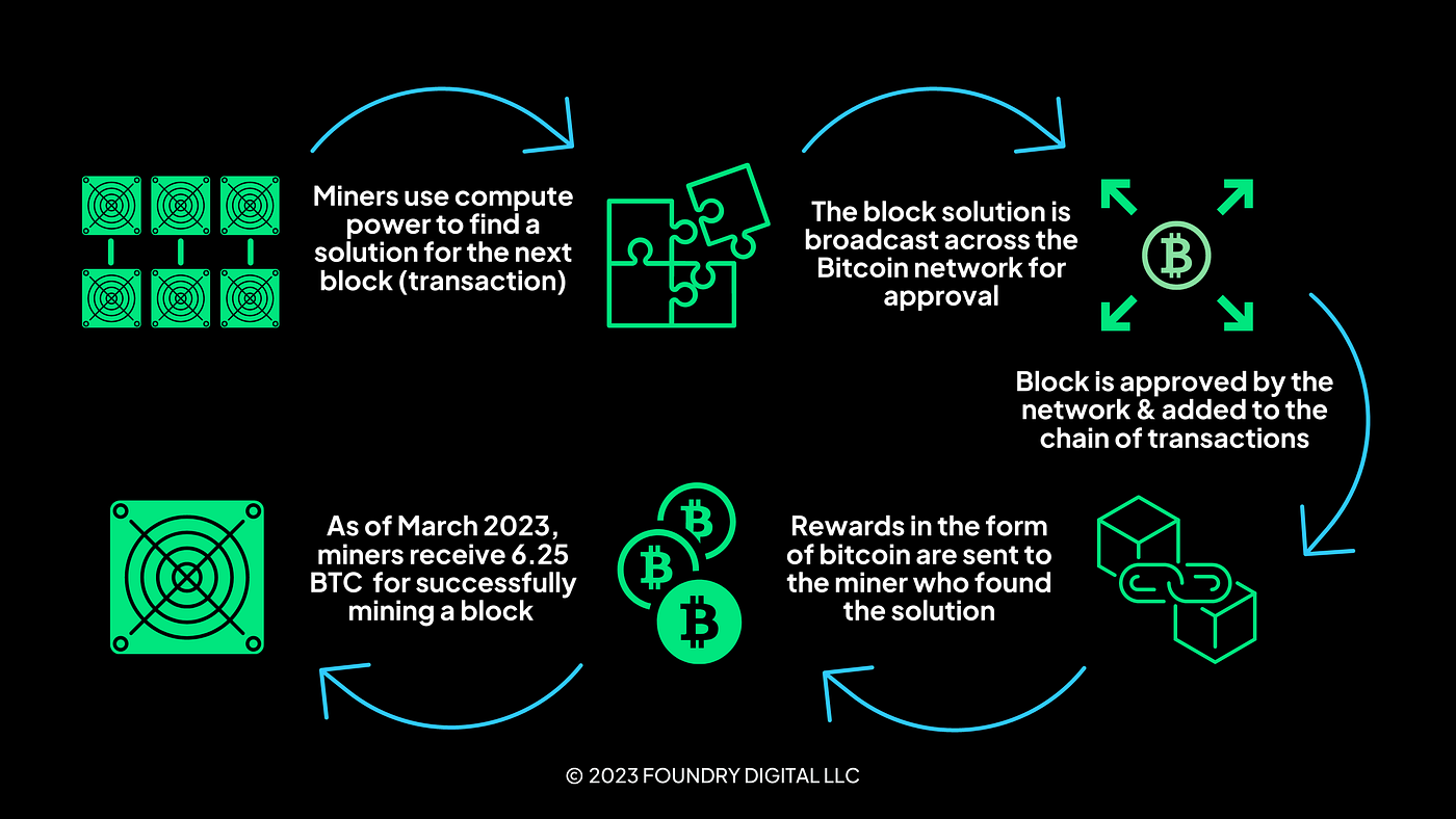 Energy Procurement & Profitability: Exploring Bitcoin Mining Economics | by  Foundry_author | Foundry | Medium