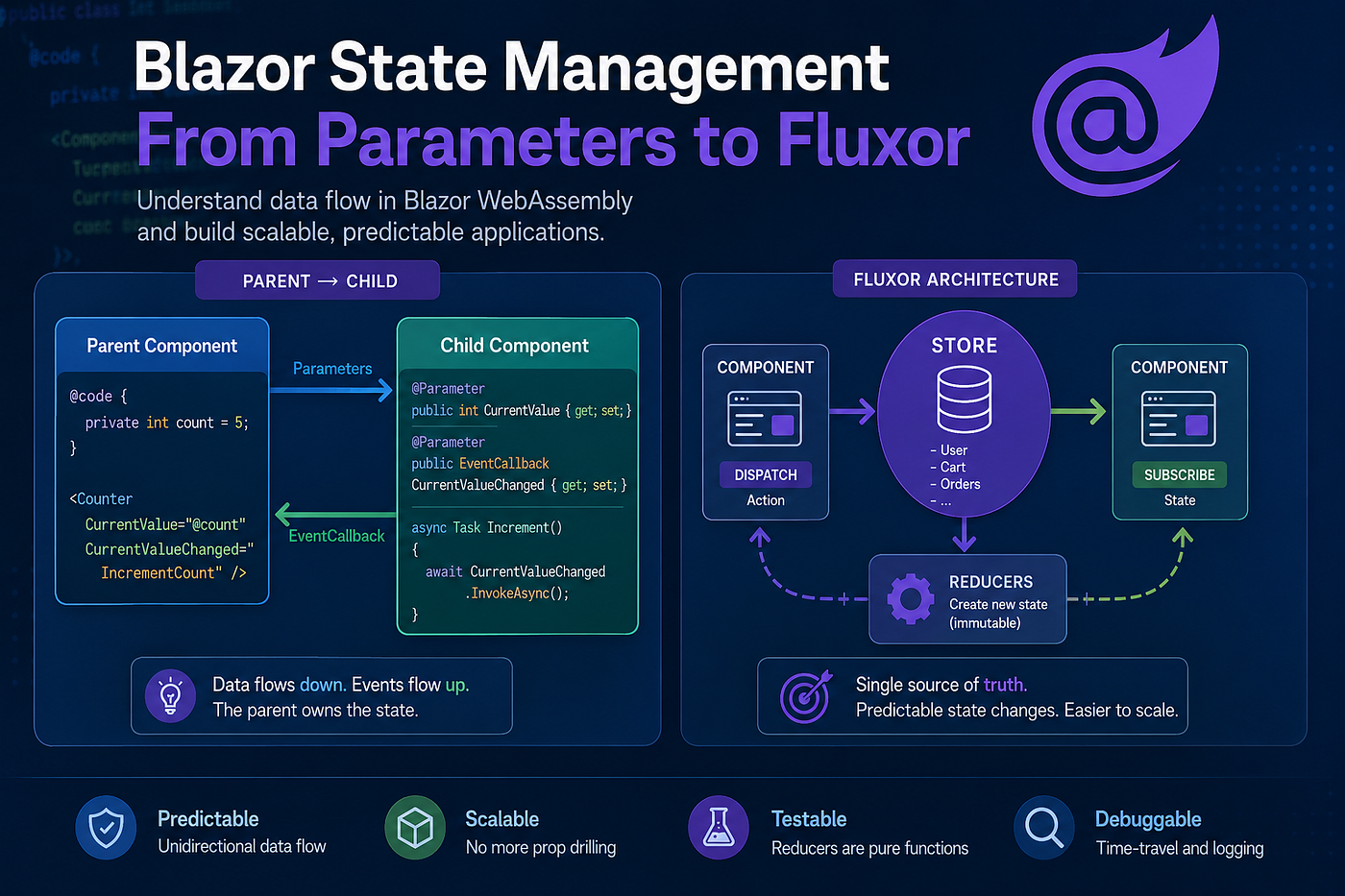 Understanding Parent-Child Communication and State Management in Blazor WebAssembly