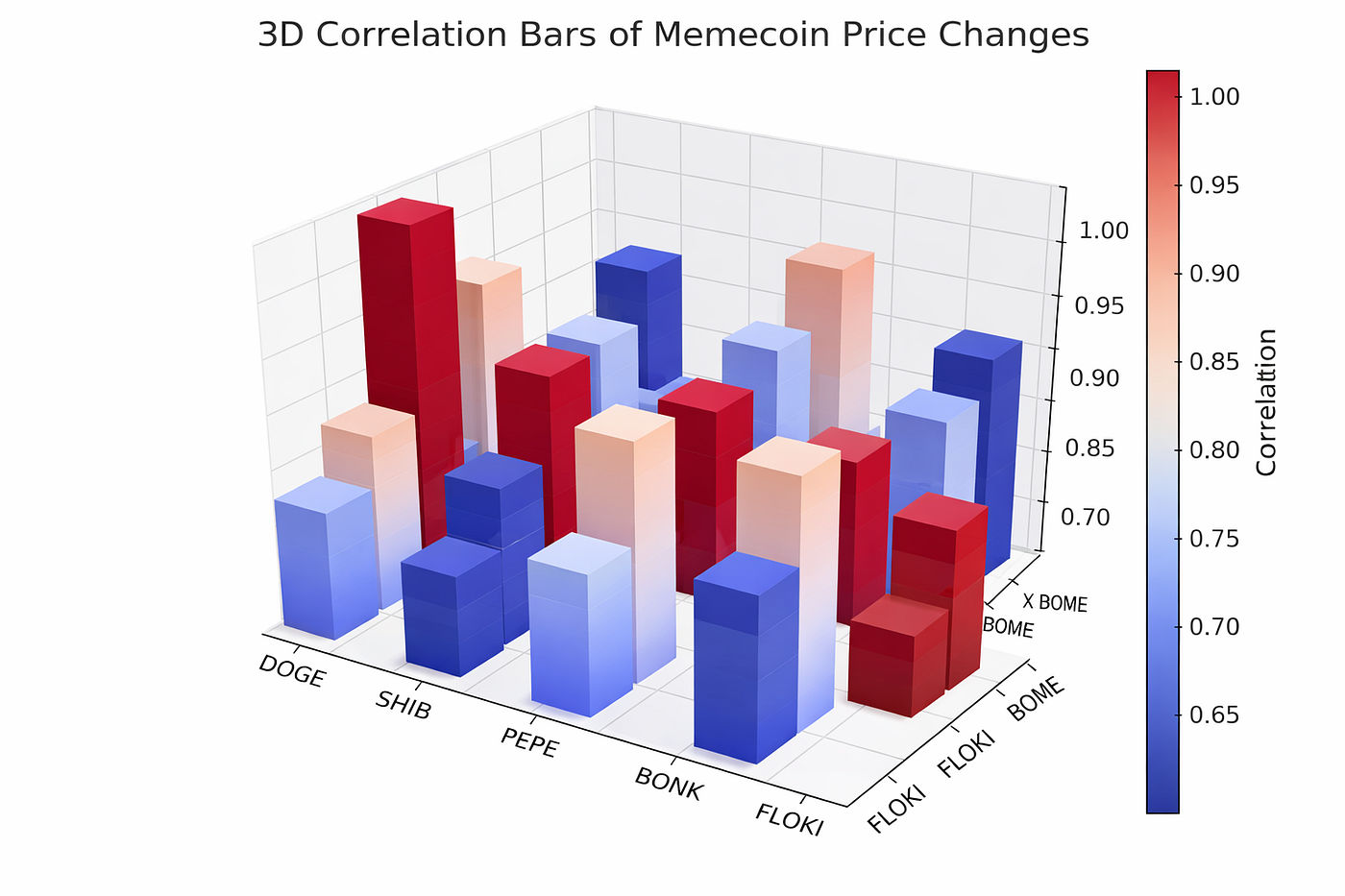 Price Correlation Between Major Cryptocurrencies and Memecoins (2019–2024)  | by Jung-Hua Liu | Jan, 2026 | Medium