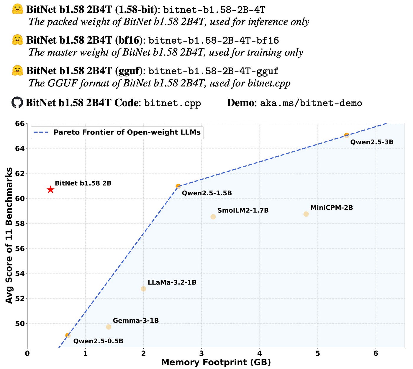 BitNet b1.58: Microsoft's 1-Bit LLM Challenges Everything We