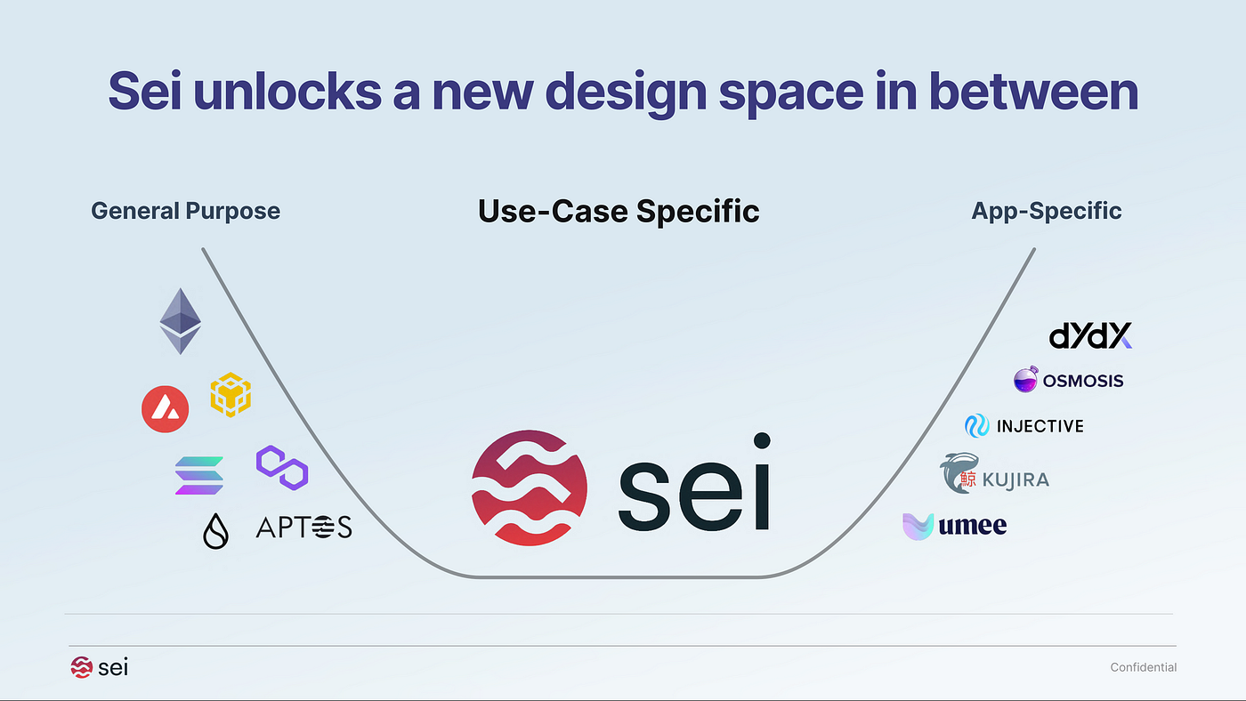 Sei Network — The First Sector Specific Layer 1, specialized for trading |  by Nikolai Bizz | Medium