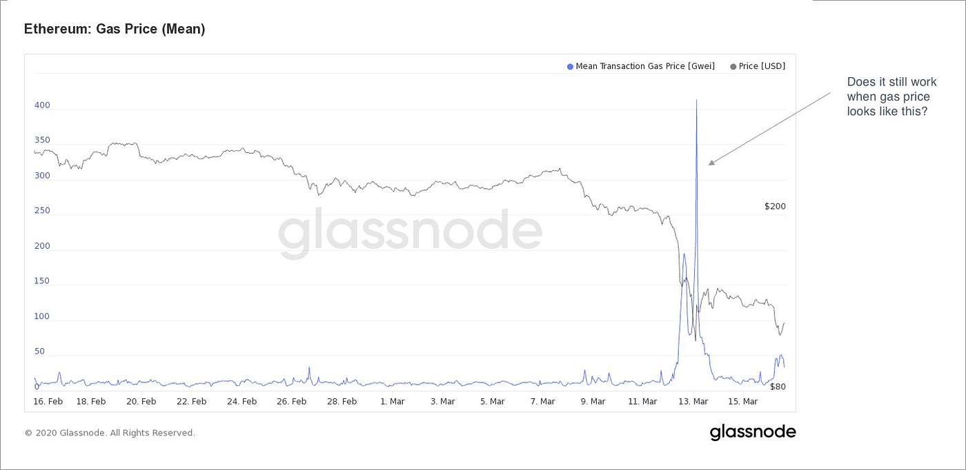Crypto Black Thursday: The Good, the Bad, and the Ugly | by Emilio  Frangella | Aave Blog | Medium