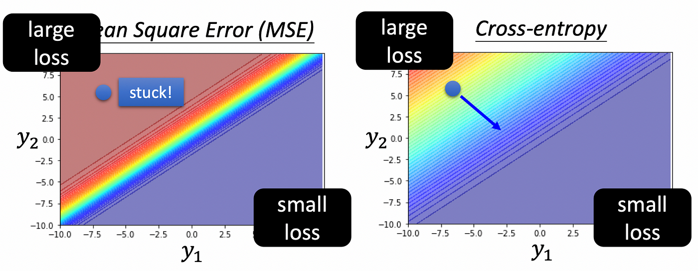Cross-entropy