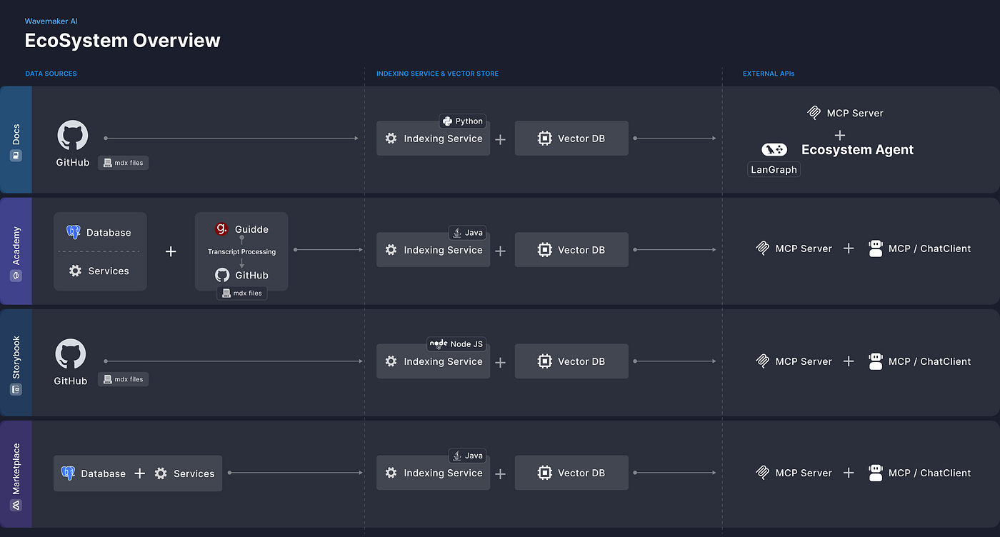 AI-Native Developer Intelligence at Scale