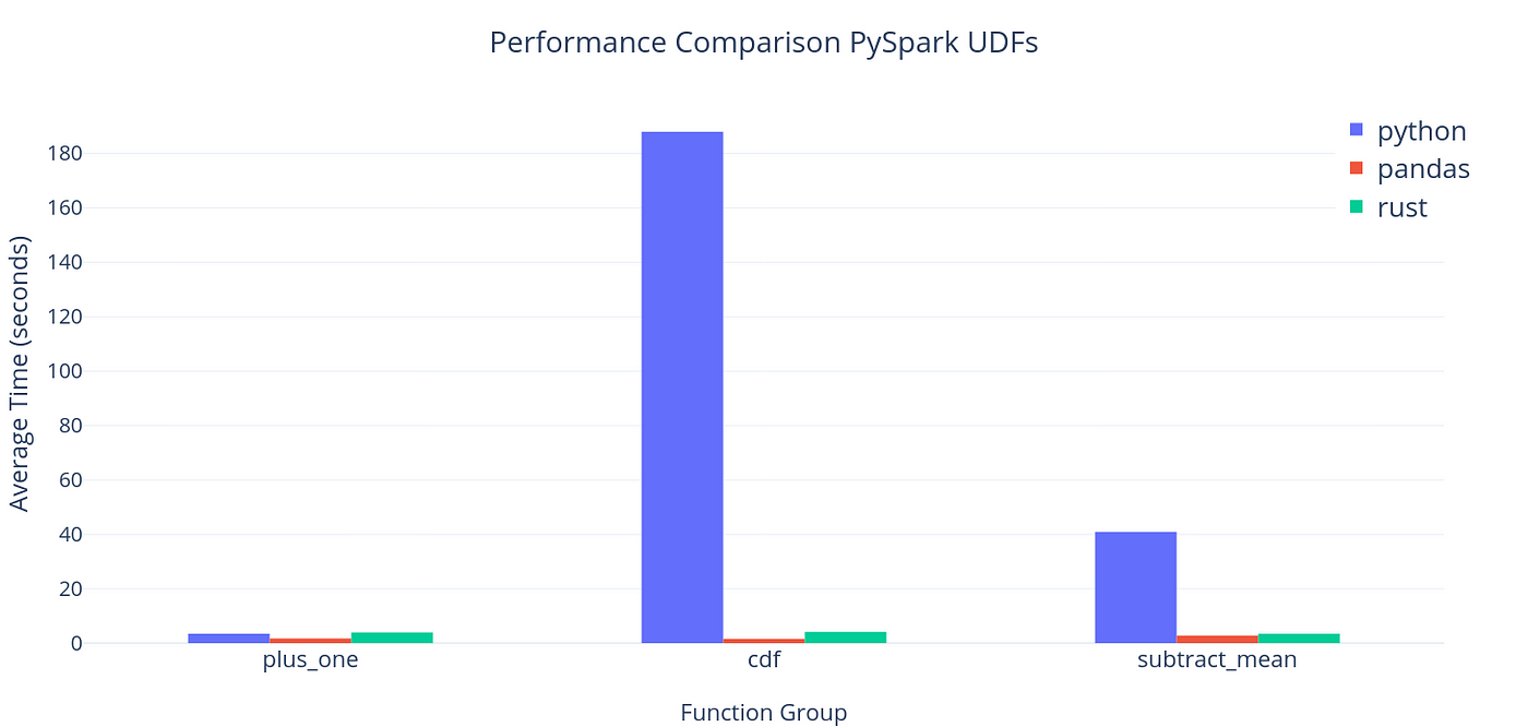 Writing PySpark UDFs in Rust? Performance Benchmark | Steve Russo | Better  Programming