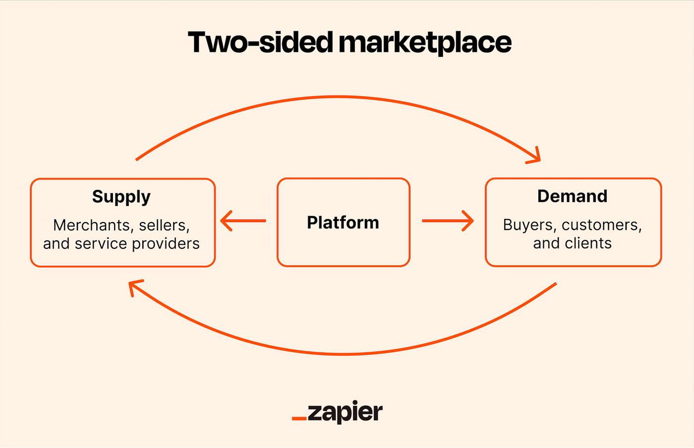 Designing for Two-Sided Marketplaces: Key Strategies and Examples 