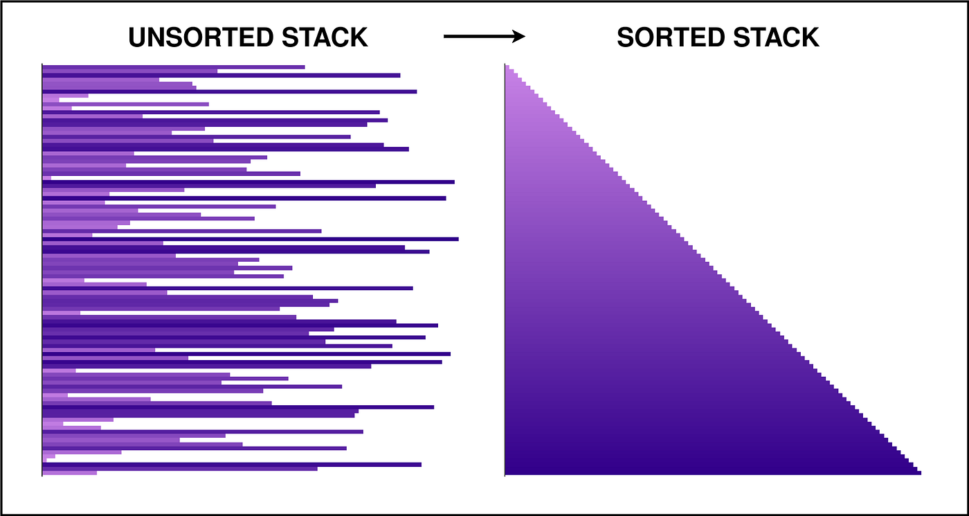 K-Distribution Sort applied to the push-swap problem