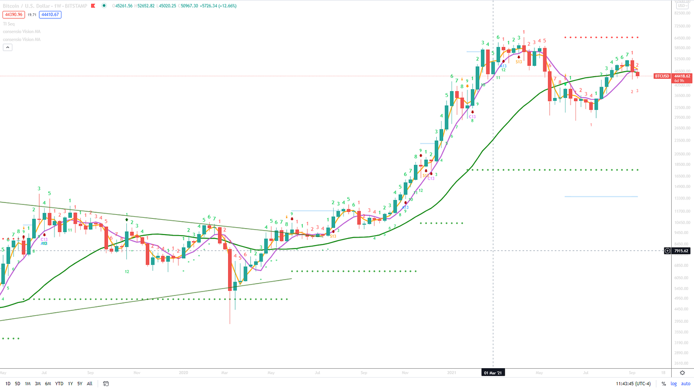 Gold Is Viable Bitcoin Competition | by Ugly Old Goat | Medium