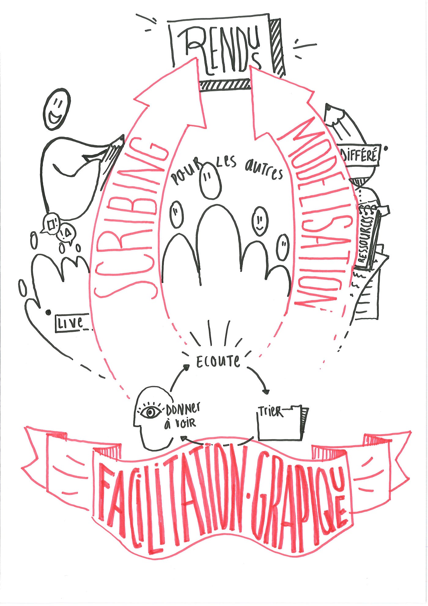 Introduction à la facilitation graphique