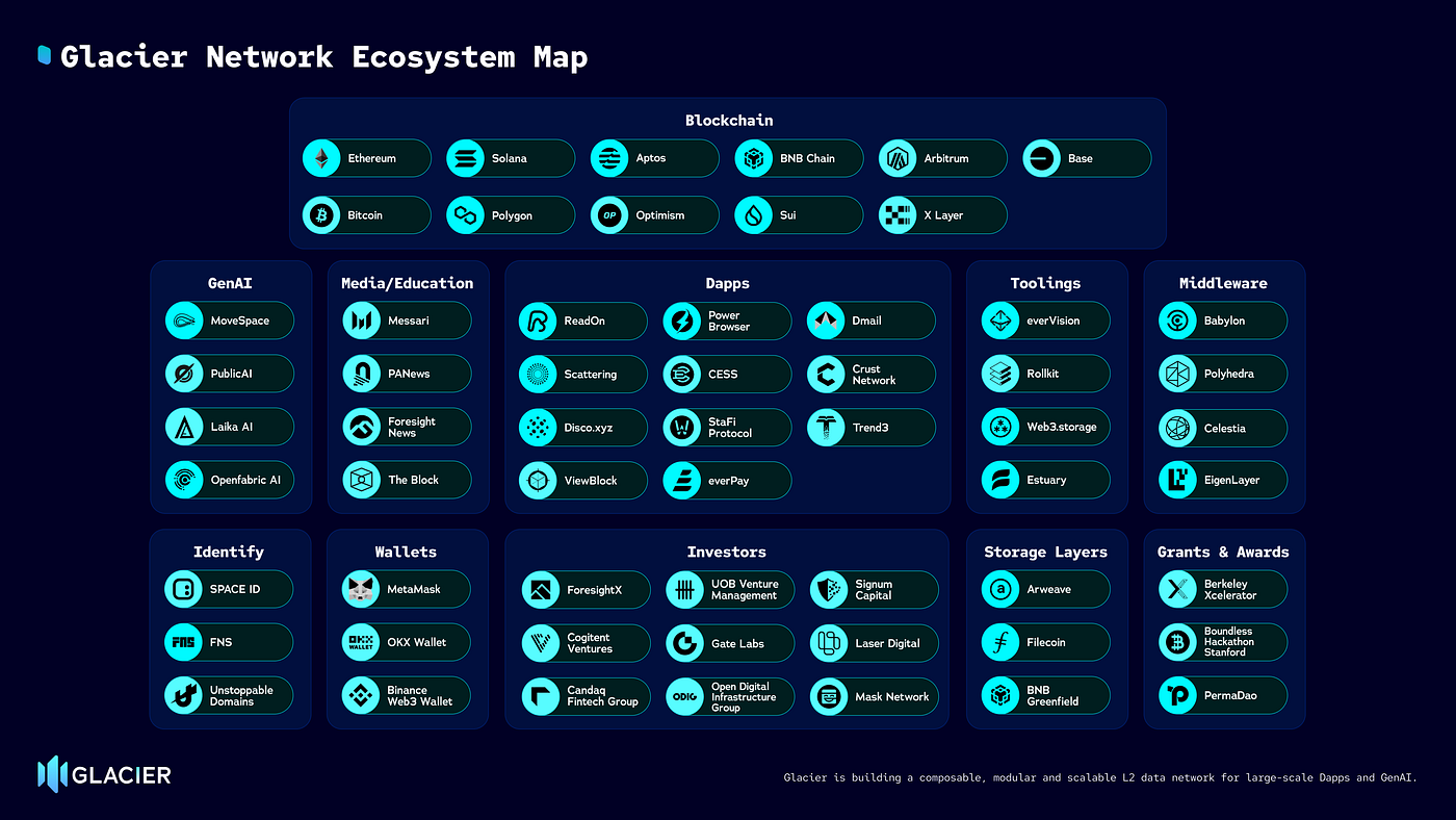 Introducing Glacier Network Ecosystem | by Glacier Network | Medium