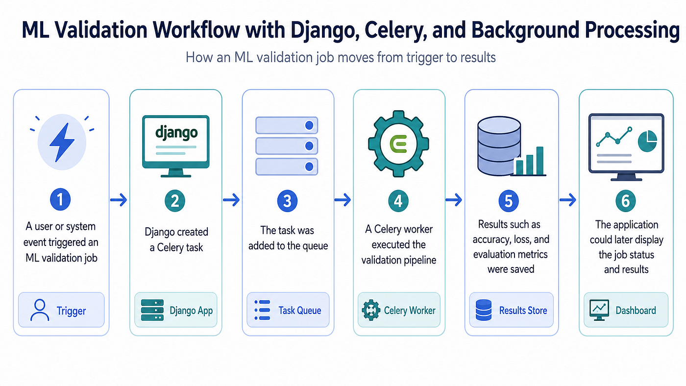 How Celery and GitLab CI/CD can make ML systems more scalable, reproducible, and production-ready.