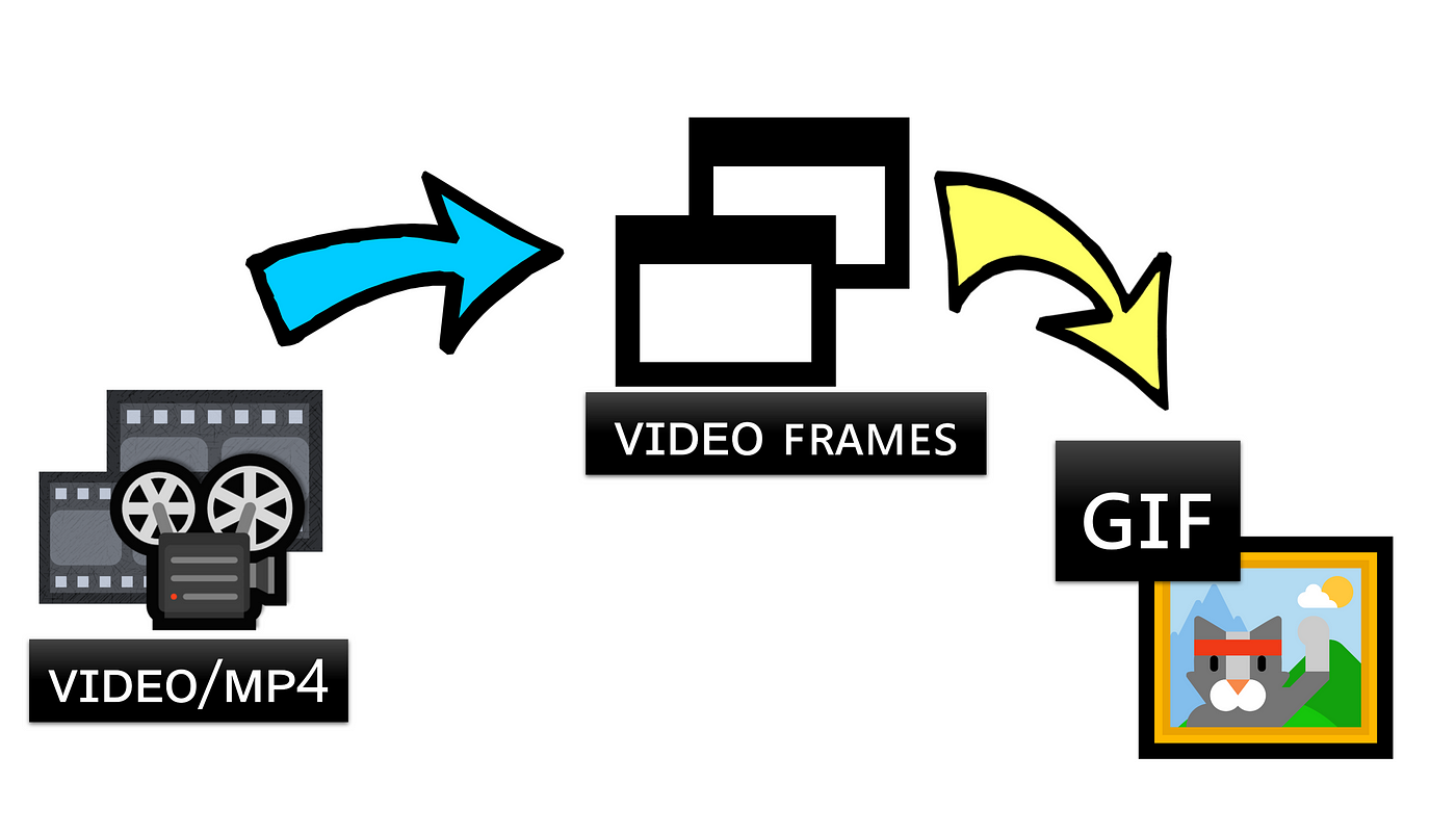 How to Convert a Video Clip to a GIF File with Client-side JavaScript, by  Charmaine Chui