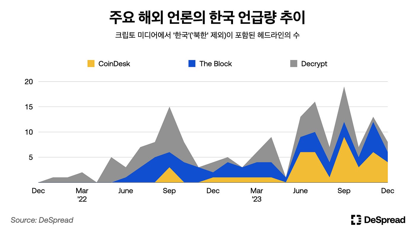 DI -03: 한국 크립토 커뮤니티. 데이터로 바라본 한국 크립토 커뮤니티 트렌드 | by Bulmat | Medium