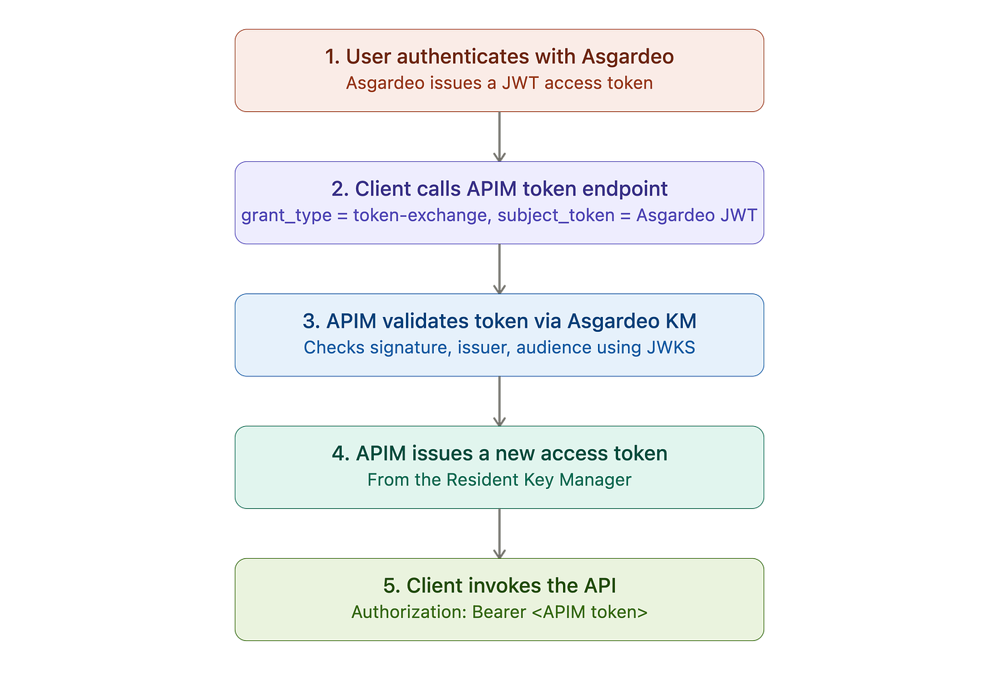 Configuring OAuth2 Token Exchange Grant Between Asgardeo and WSO2 API Manager 4.5.0