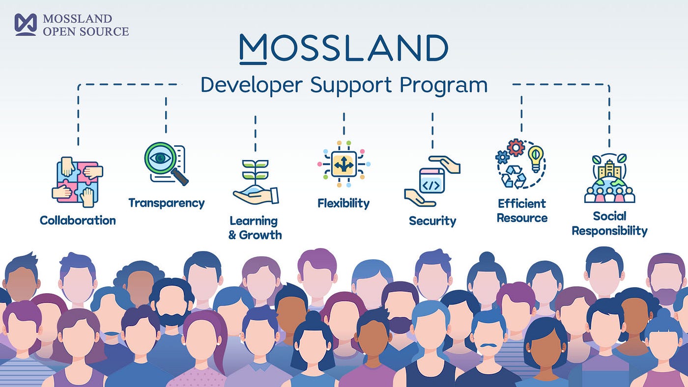 2024년 진행 사항 요약 및 안내 사항. 2024년 주요 진행 사항과 4분기 요약 | by Mossland | Mossland  Blog | Medium