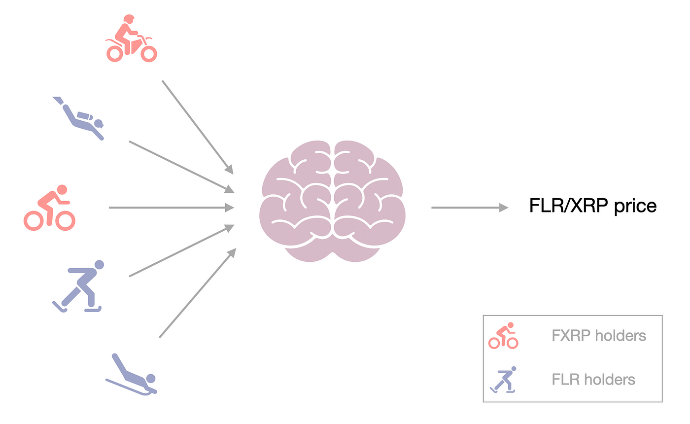FTSO: a breakdown. The Flare Network whitepaper introduced… | by Flare |  Flare | Medium