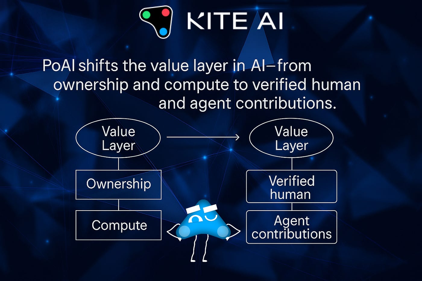 Why Proof of Attributed Intelligence (PoAI) Is the Missing Layer in AI  Coordination | by Elyze | Medium
